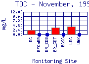 TOC Plot