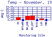 Temp Plot