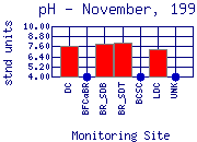 pH Plot