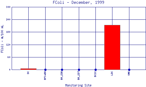 FColi Plot