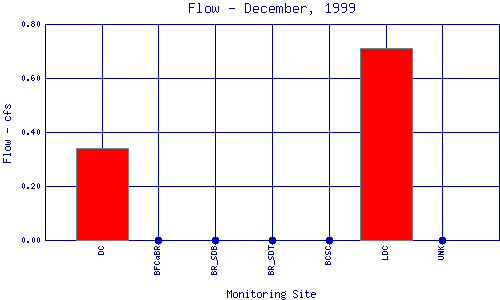 Flow Plot