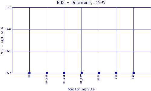 NO2 Plot