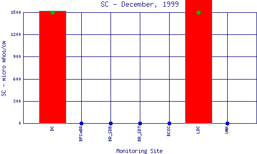 SC Plot