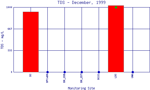 TDS Plot