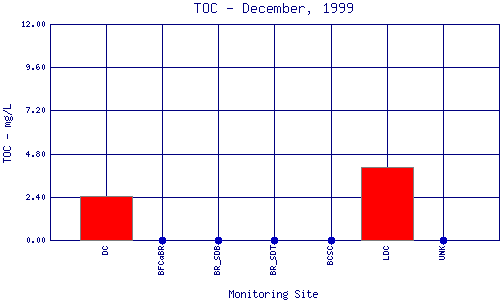 TOC Plot