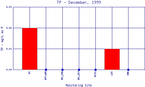 TP Plot