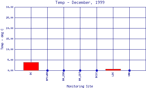 Temp Plot