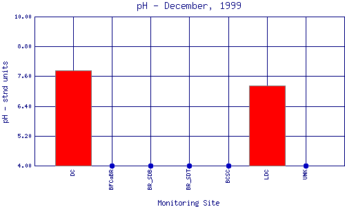 pH Plot