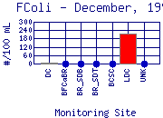 FColi Plot