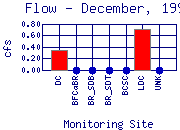 Flow Plot