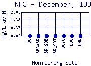 NH3 Plot