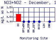 NO3+NO2 Plot