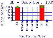 SC Plot