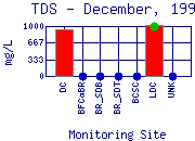 TDS Plot