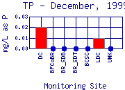 TP Plot