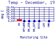 Temp Plot