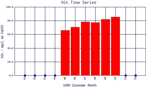 Alk Plot