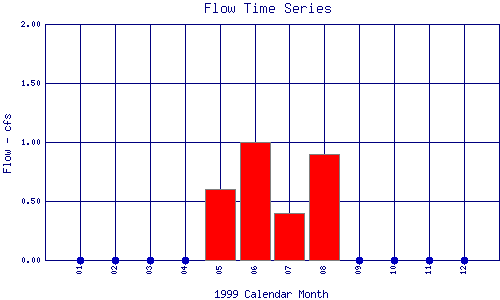 Flow Plot