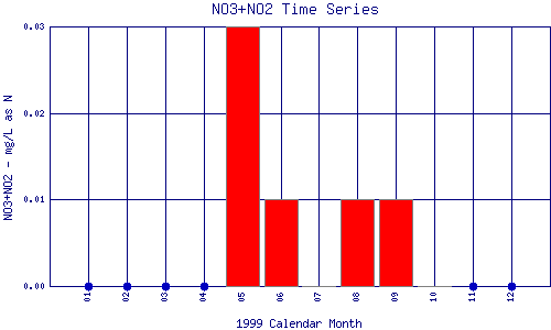 NO3+NO2 Plot