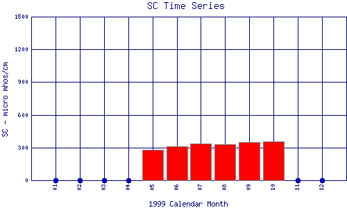 SC Plot