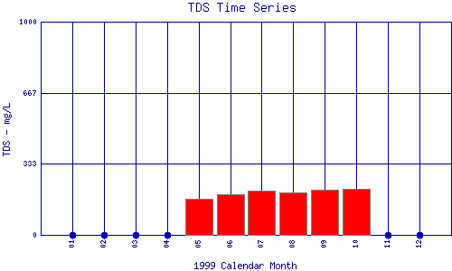 TDS Plot