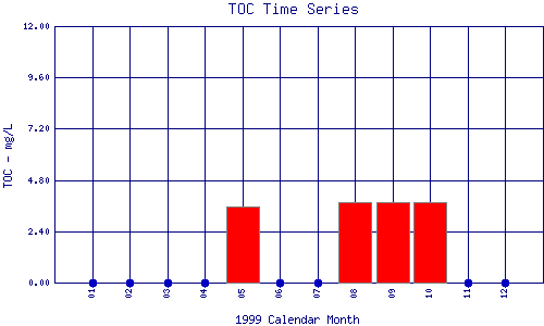 TOC Plot