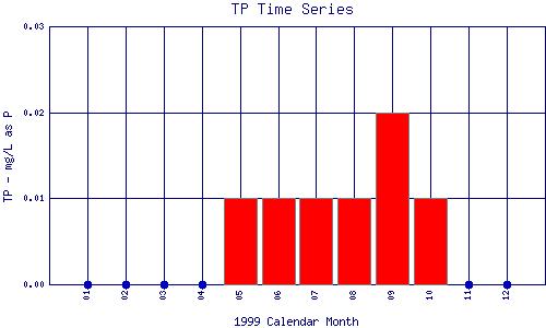 TP Plot