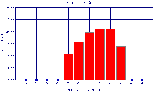 Temp Plot