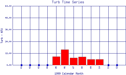 Turb Plot