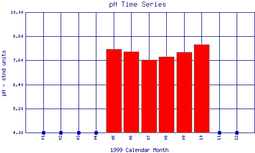 pH Plot