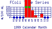 FColi Plot