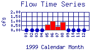 Flow Plot