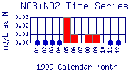 NO3+NO2 Plot