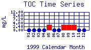 TOC Plot