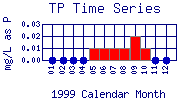 TP Plot