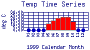 Temp Plot