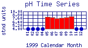 pH Plot