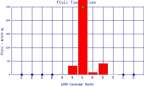 FColi Plot