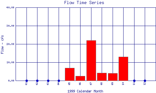 Flow Plot