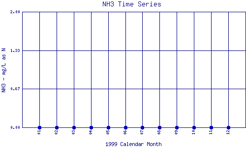 NH3 Plot