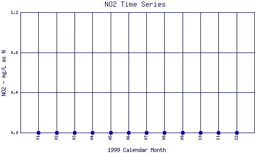 NO2 Plot