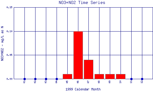 NO3+NO2 Plot