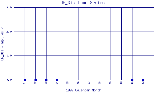 OP_Dis Plot