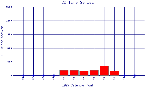 SC Plot