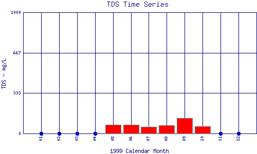 TDS Plot