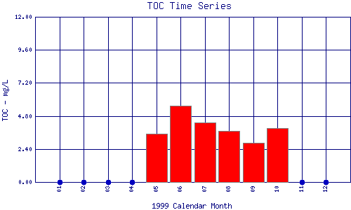 TOC Plot