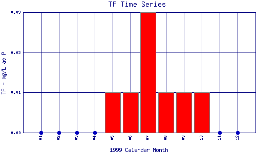 TP Plot