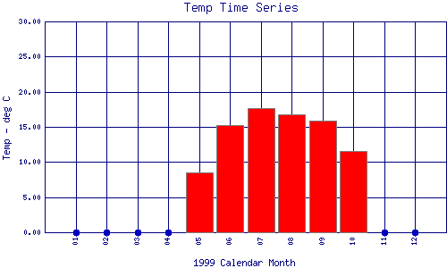 Temp Plot