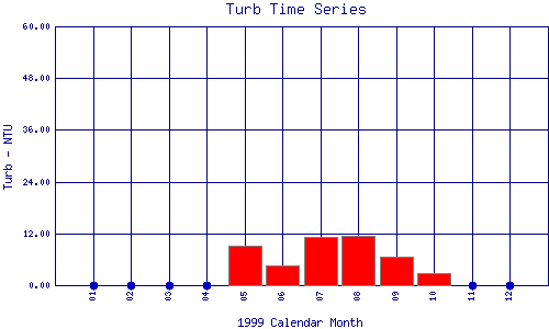 Turb Plot