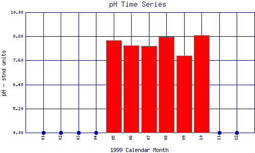 pH Plot